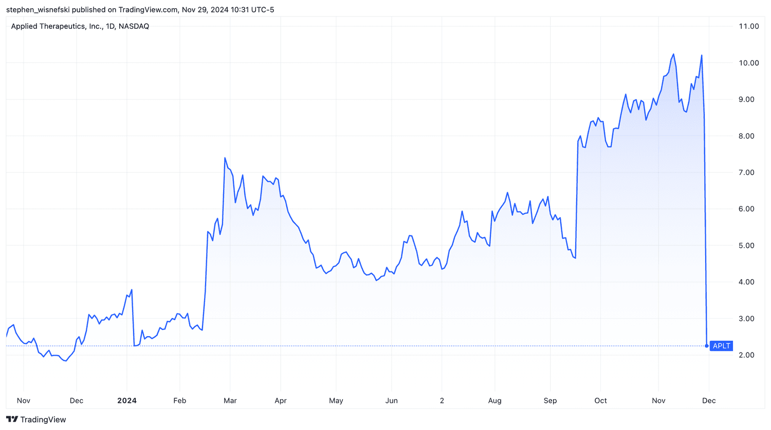 Applied Therapeutics stock price chart over past year