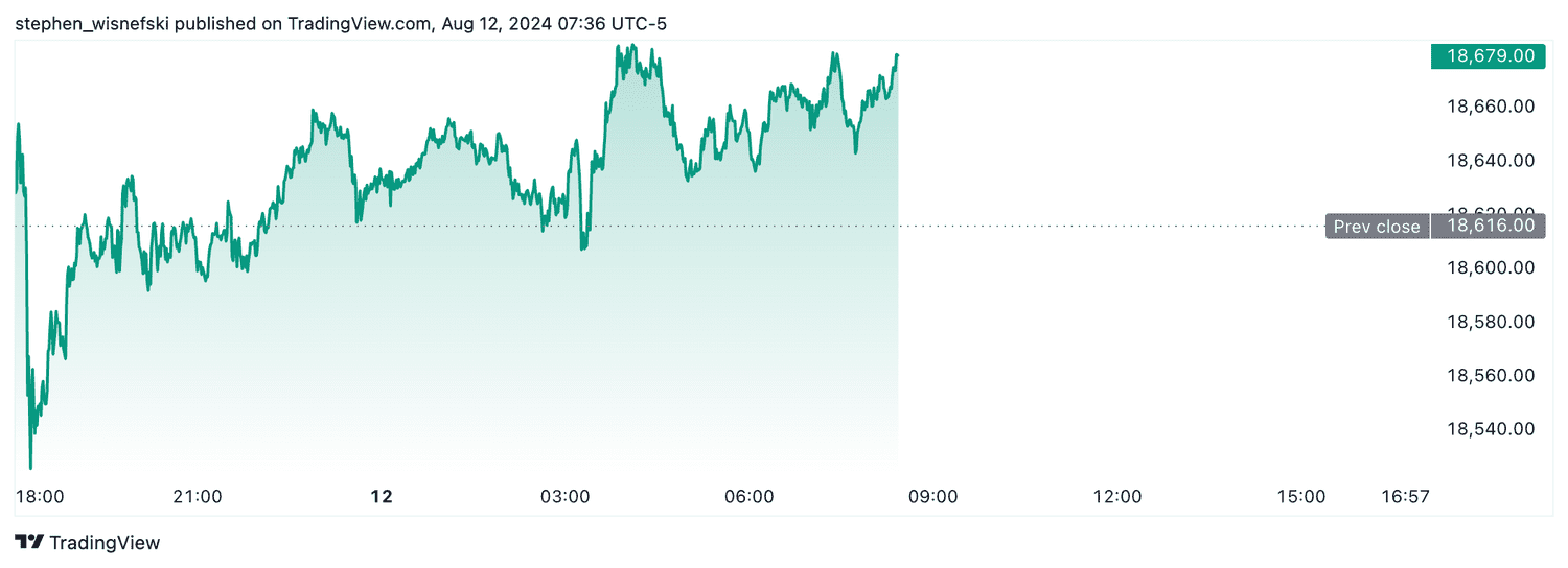 Nasdaq 100 futures - August 12, 2024