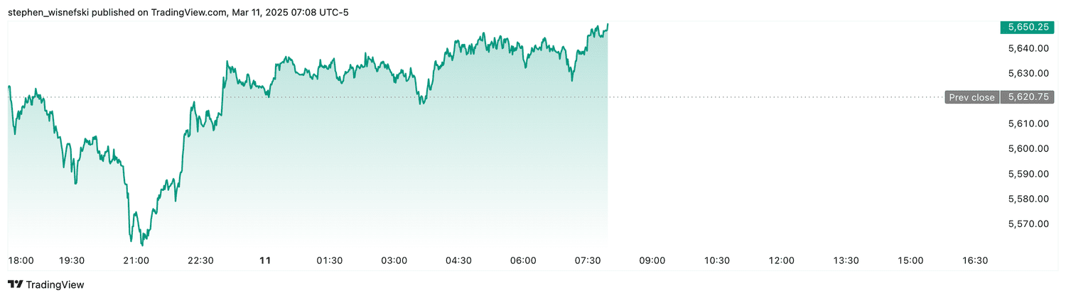 S&P 500 futures - March 11, 2025
