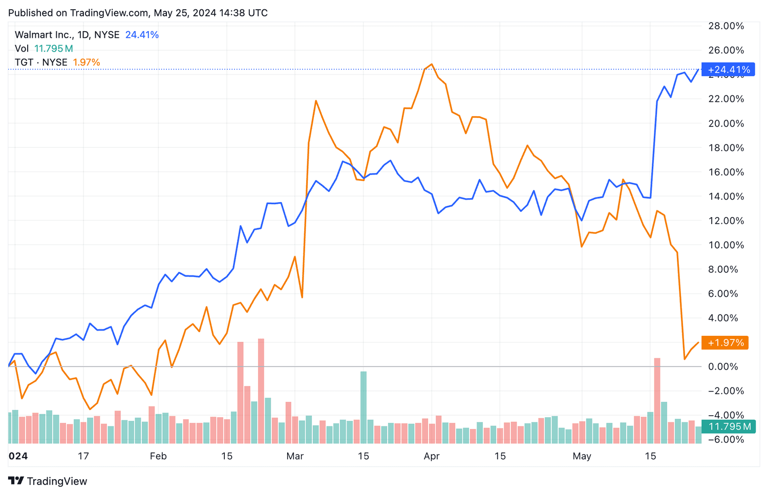 WMT, TGT