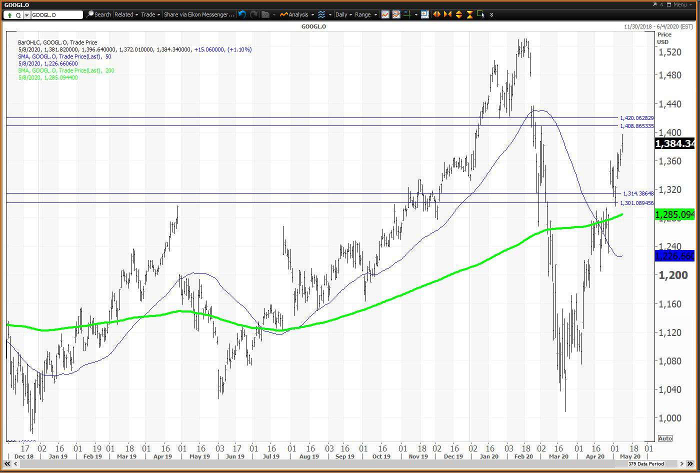 Daily chart showing the share price performance of Alphabet Inc. (GOOGL)