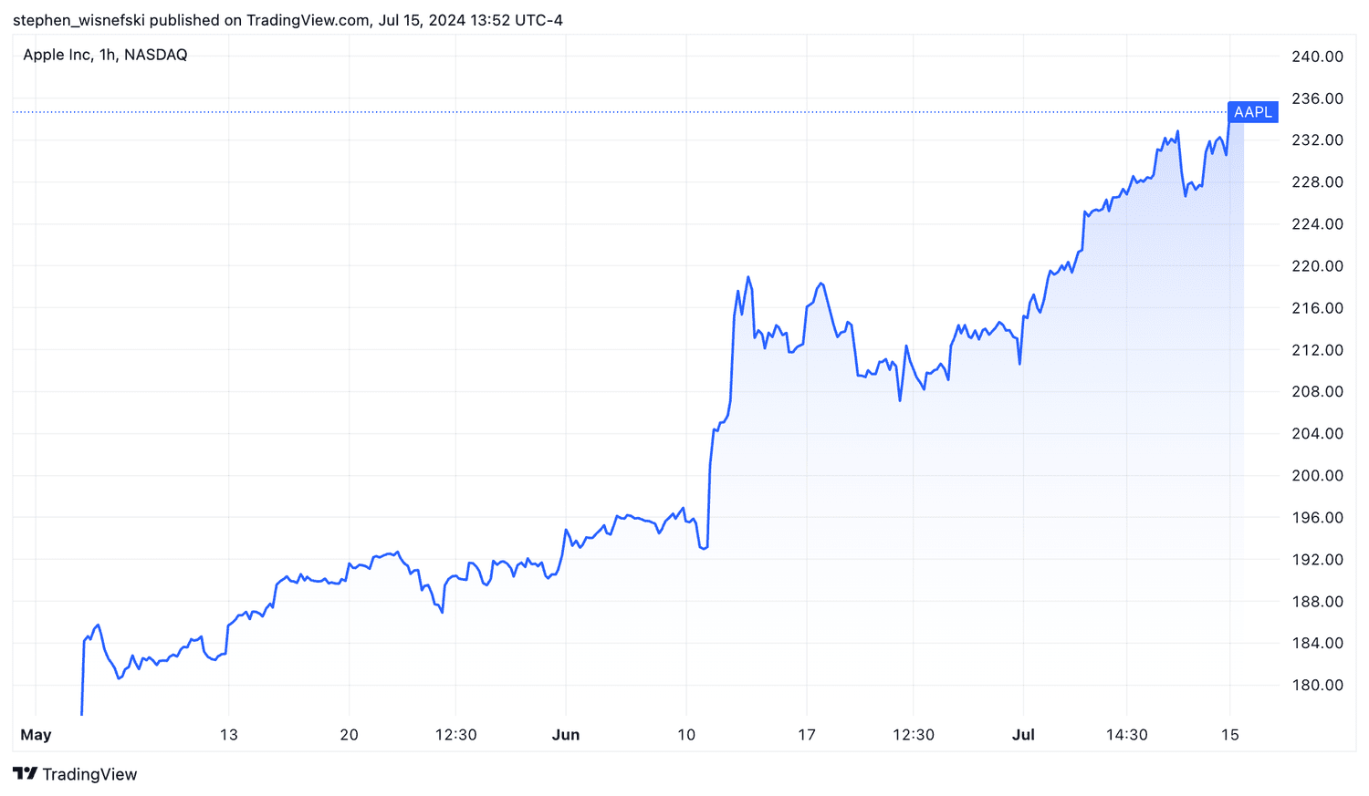 Apple stock price chart since beginning of May