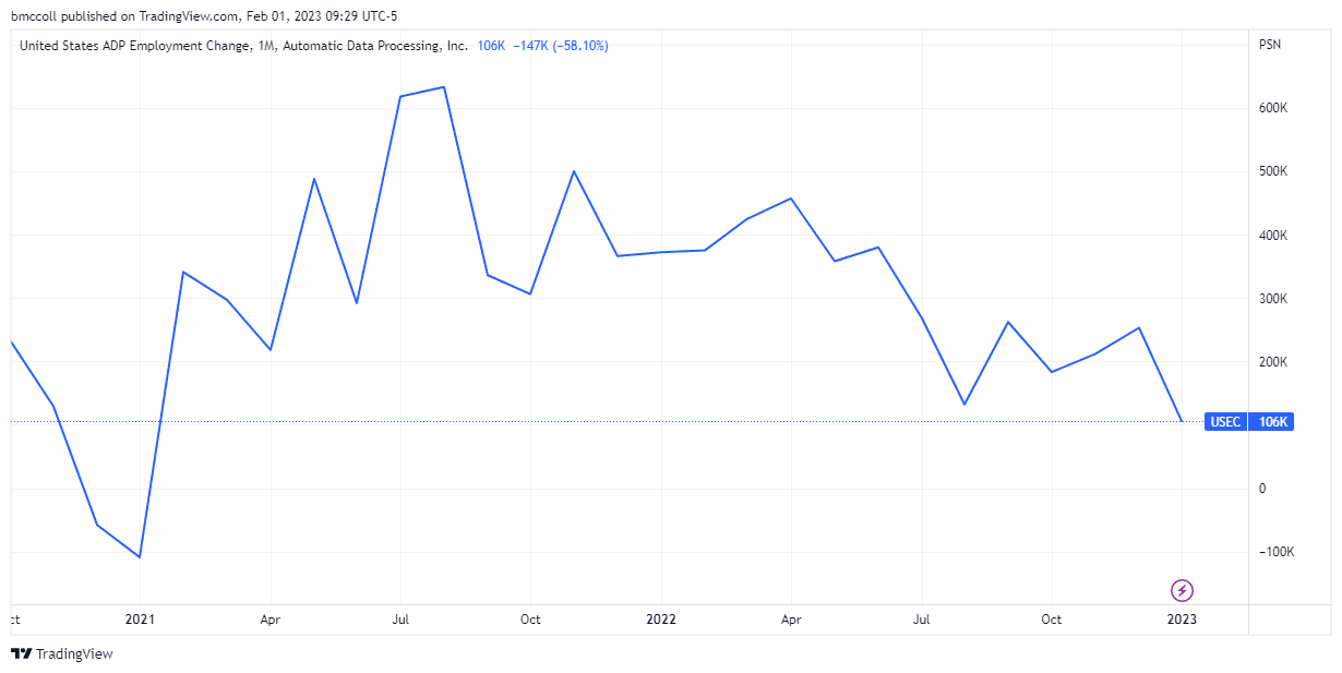 ADP National Employment Report; MoM Figures
