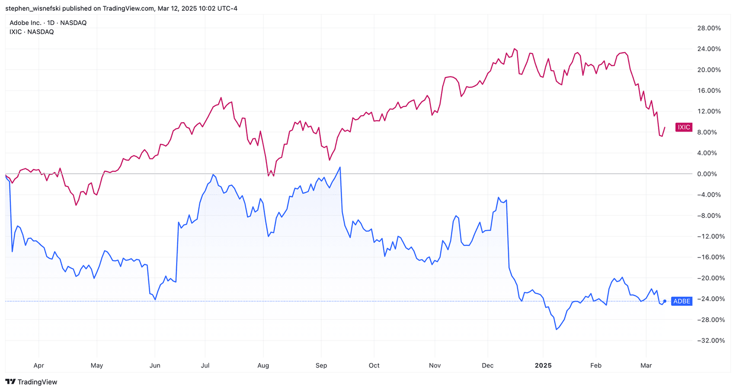 Adobe versus Nasdaq Composite price chart over the past 12 months
