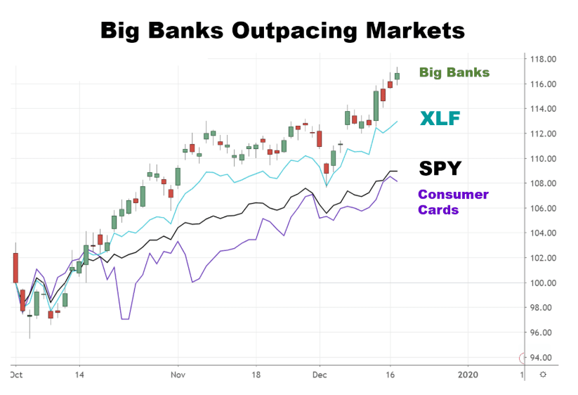 Chart showing the performance of bank stocks