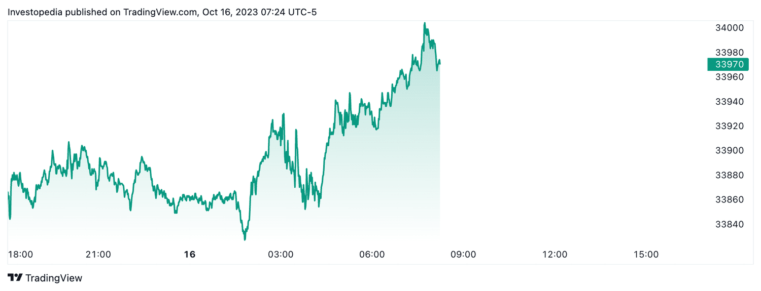 Dow futures (Oct. 16, 2023)