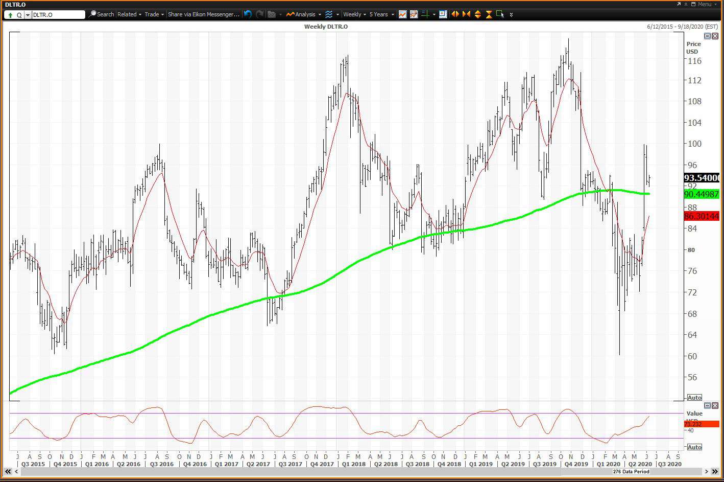 Weekly chart showing the share price performance of Dollar Tree, Inc. (DLTR)