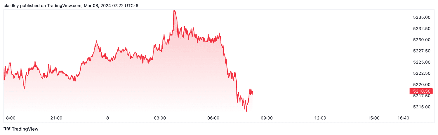 S&P 500 futures (Mar. 8, 2024)