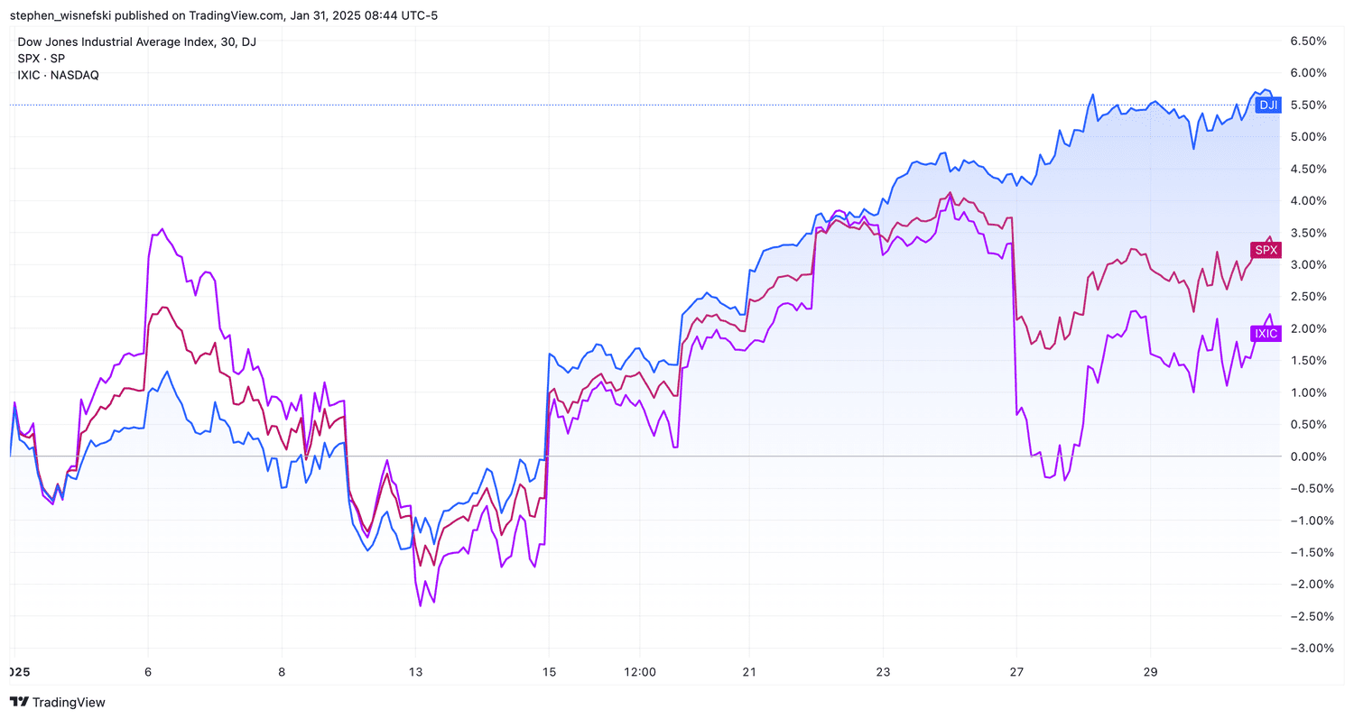 DJIA vs S&P 500 vs Nasdaq Composite chart YTD