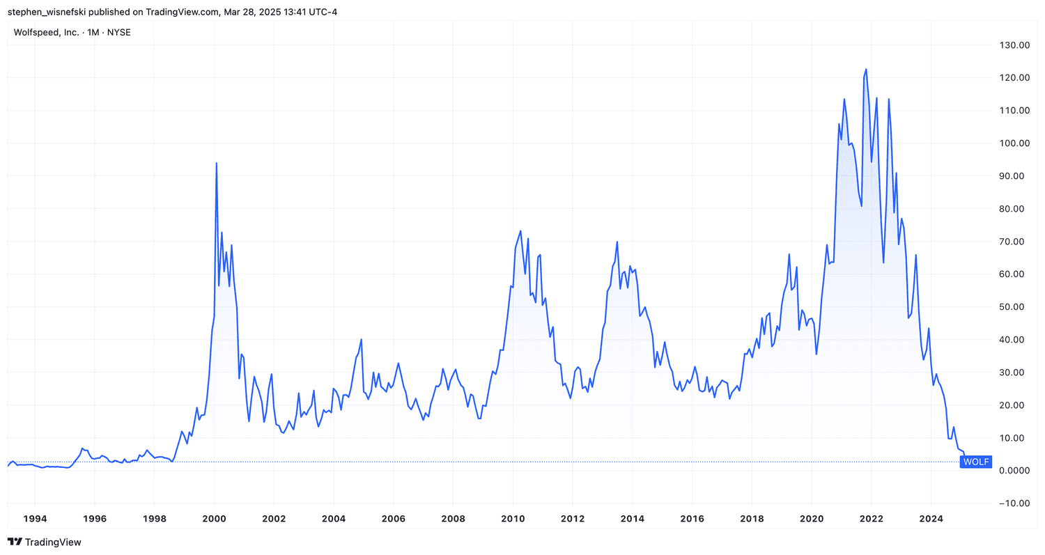 Wolfspeed stock price chart since 1994