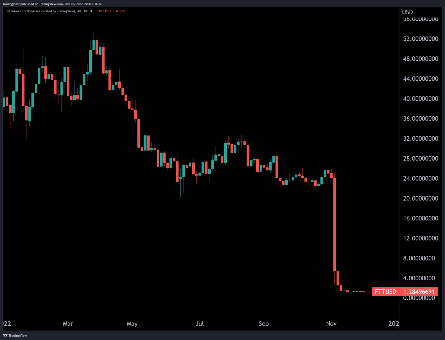Chart showing the collapse of FTT, the token of the FTX exchange