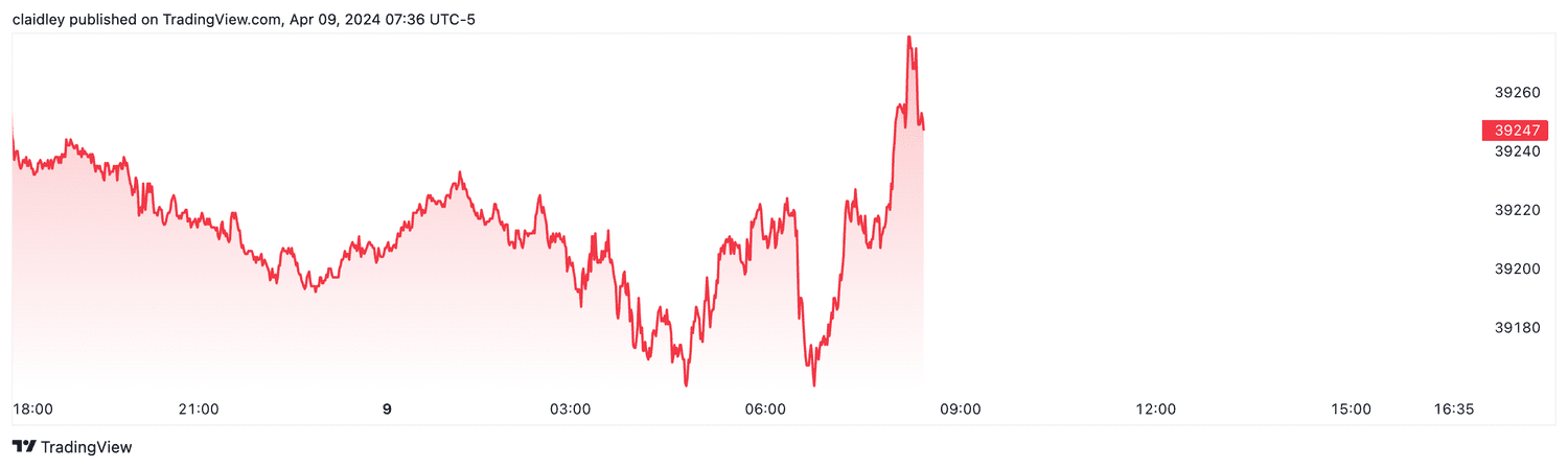 Dow futures (April 9, 2024)