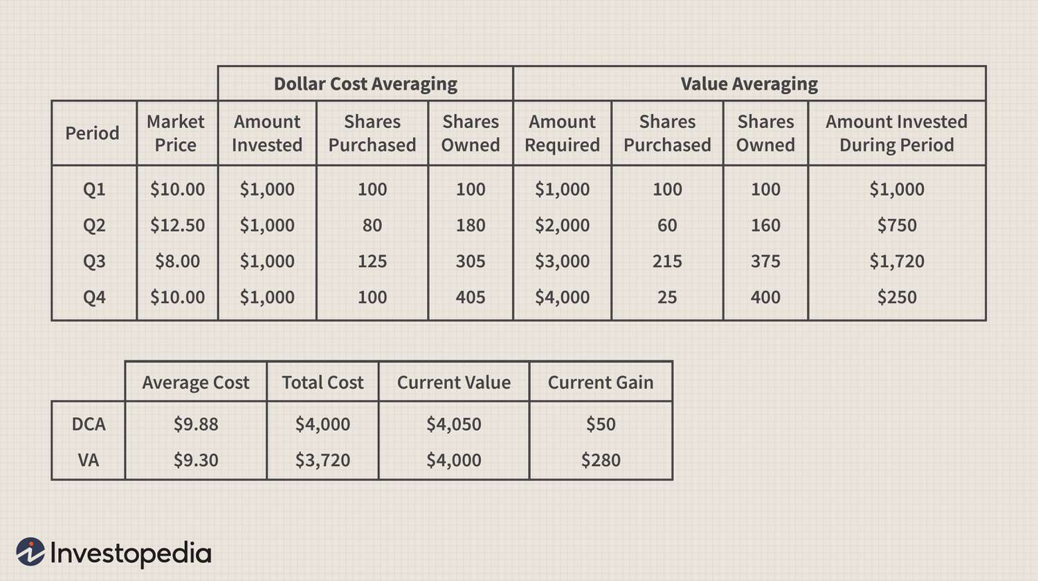 DCA vs. Value Averaging