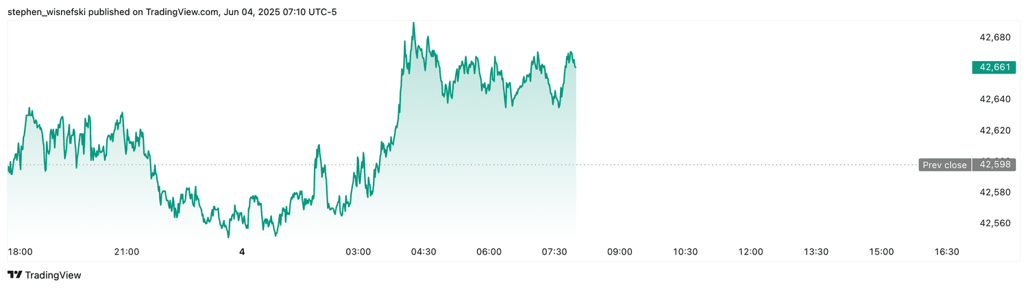DJIA futures - June 4, 2025