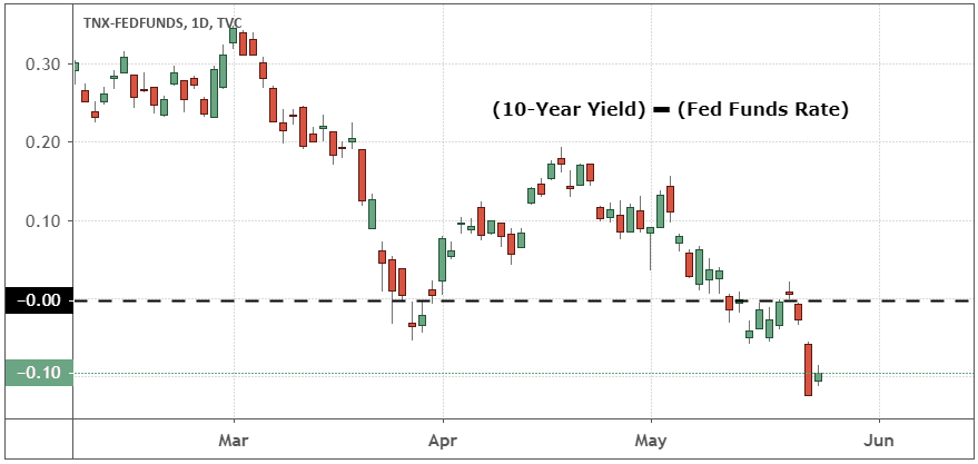 10-year yield minus Fed funds rate