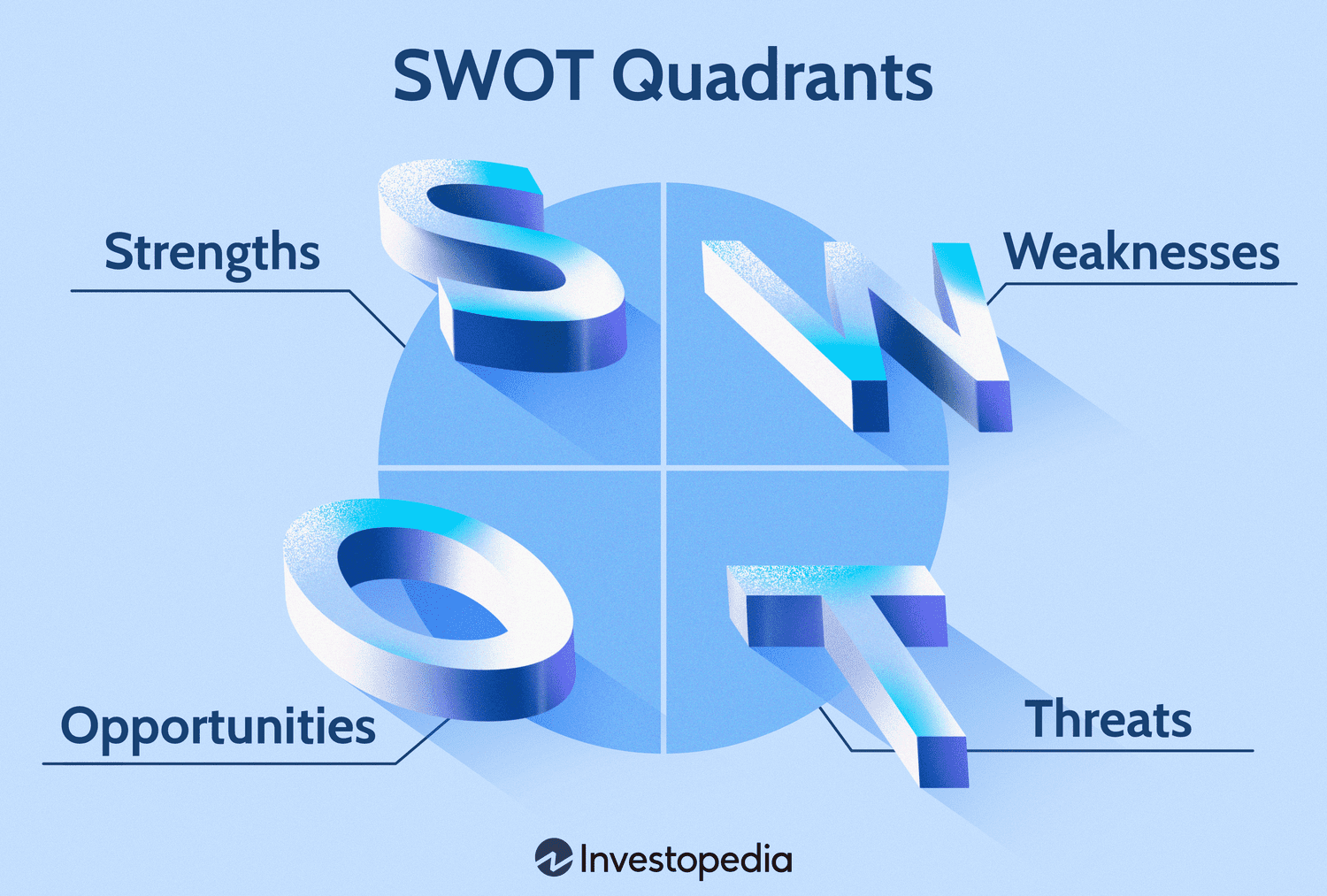 SWOT quadrants displayed in a circle with labels showing what each quadrant stands for