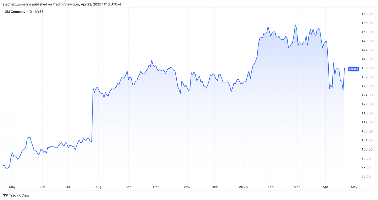 3M stock over the past 12 months chart