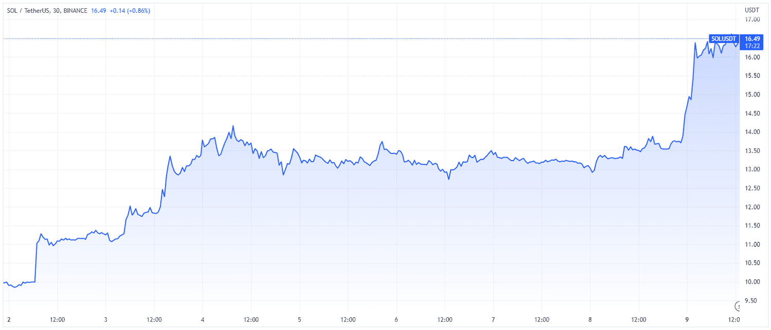 Solona (TradingView)