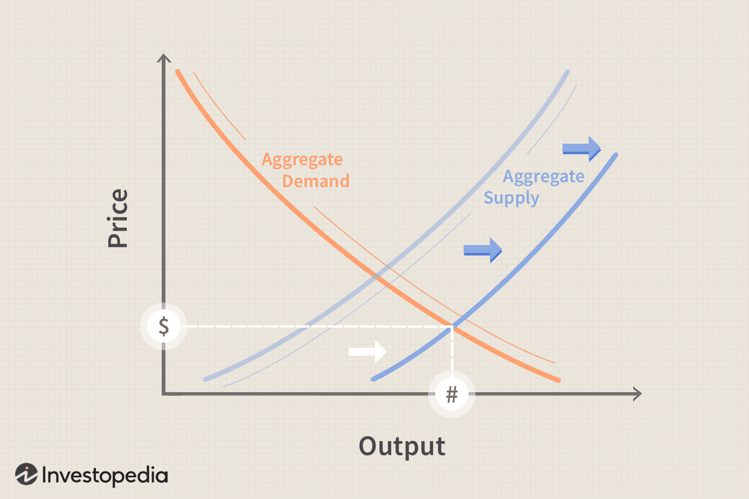 The Argument That Supply Creates Its Own Demand