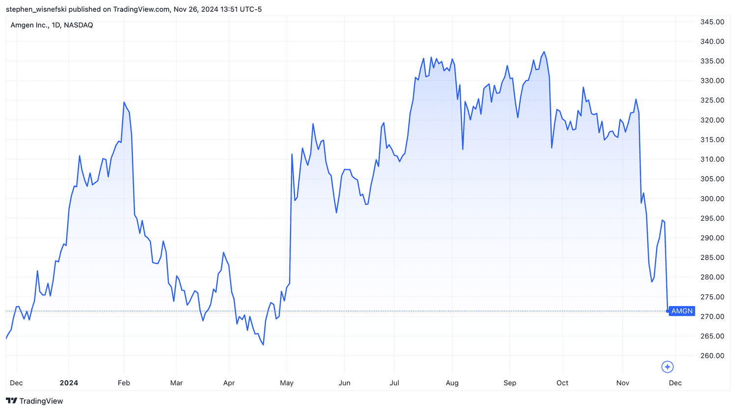 Amgen stock price chart over past year
