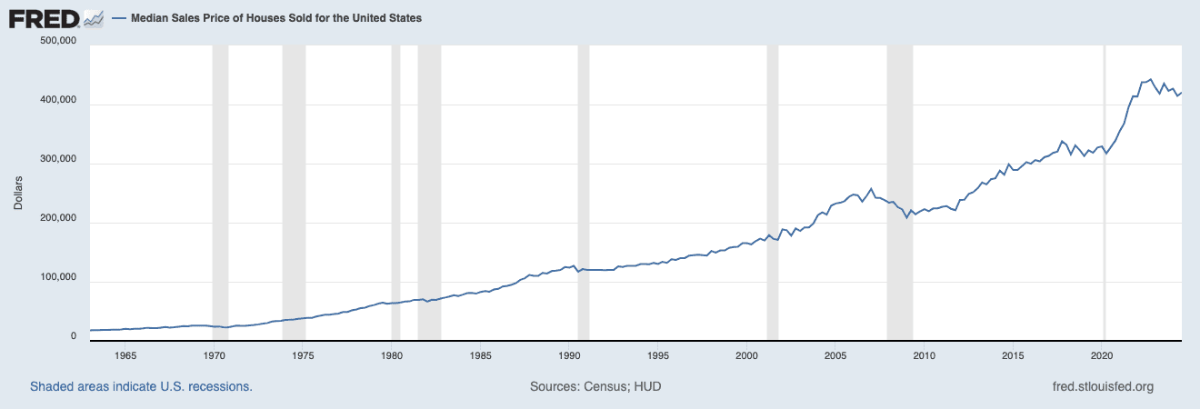 Median Sales Price of Houses Sold for the United States
