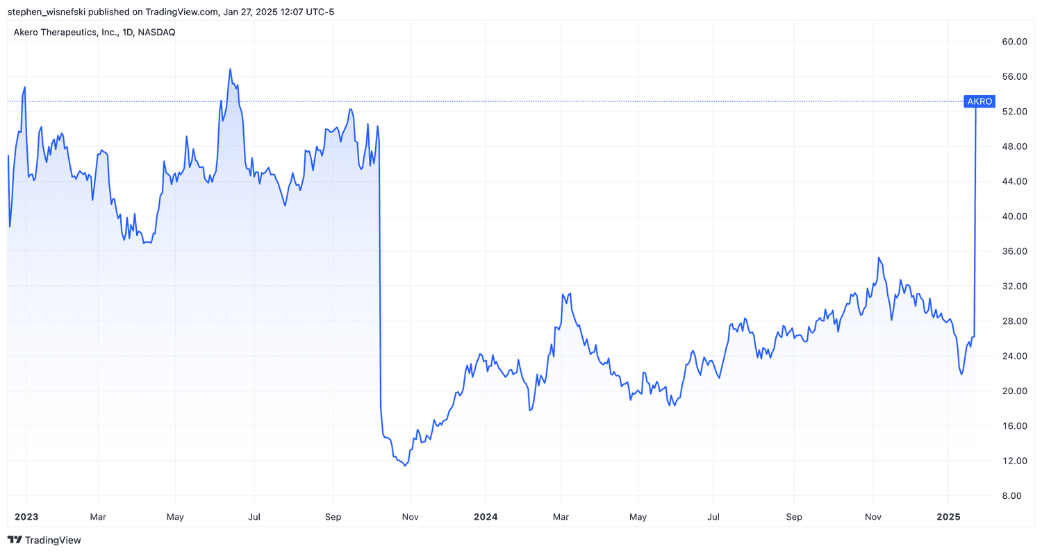 Akero stock price chart since 2023