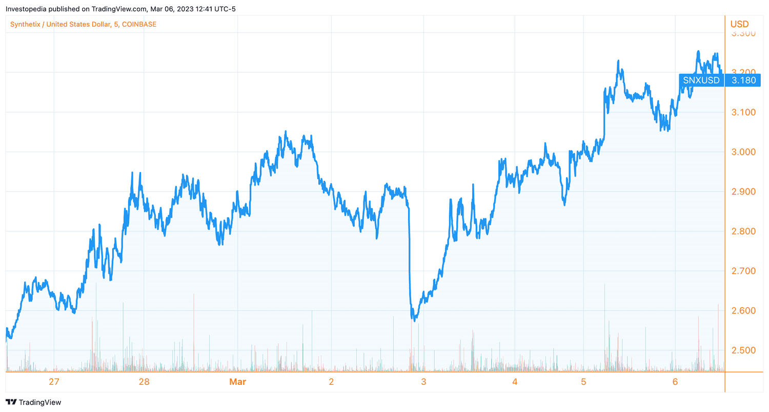 Price chart for Synthetix cryptocurrency for 7-day period ending March 6, 2023.