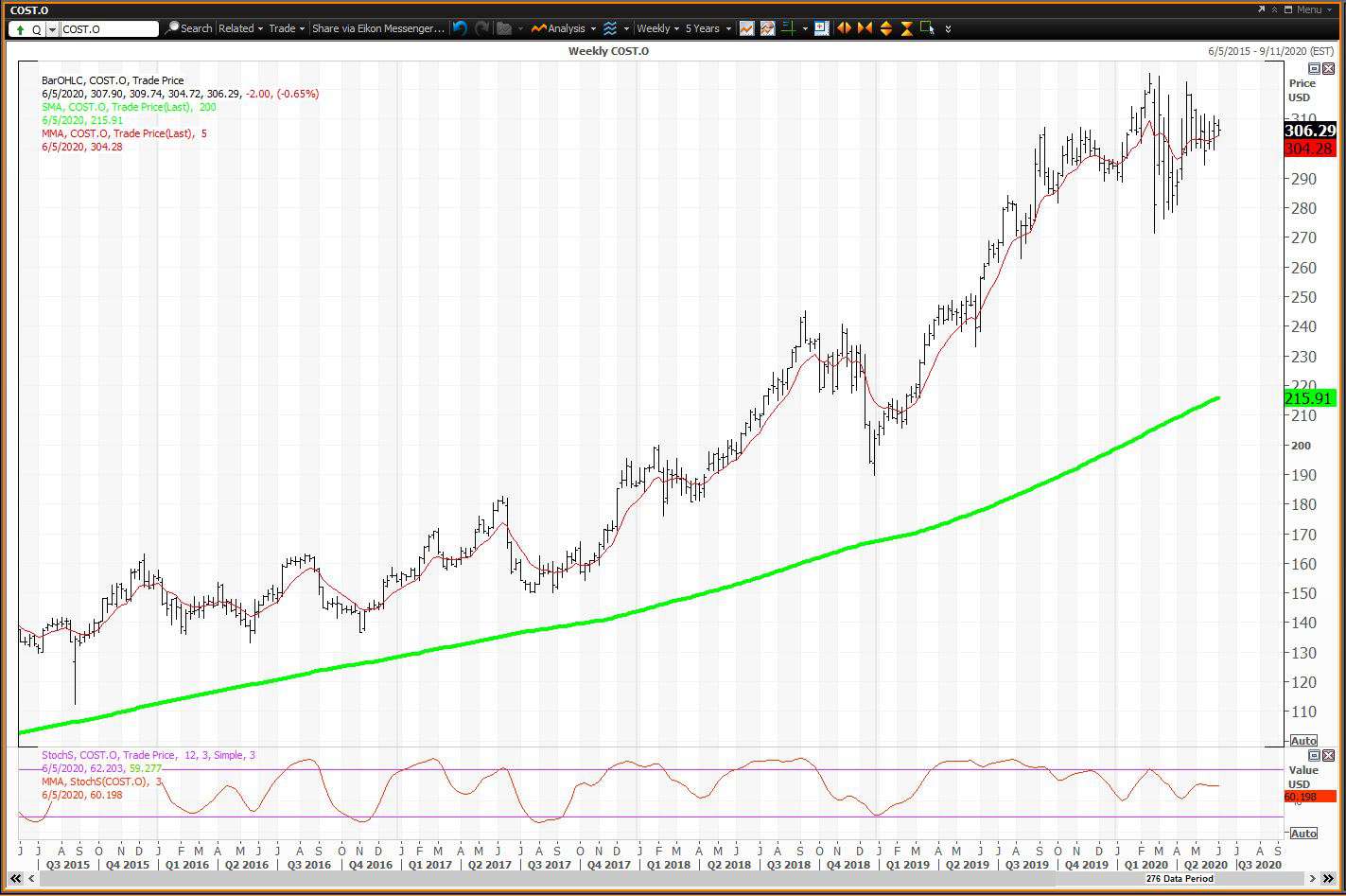 Weekly chart showing the share price performance of Costco Wholesale Corporation (COST)
