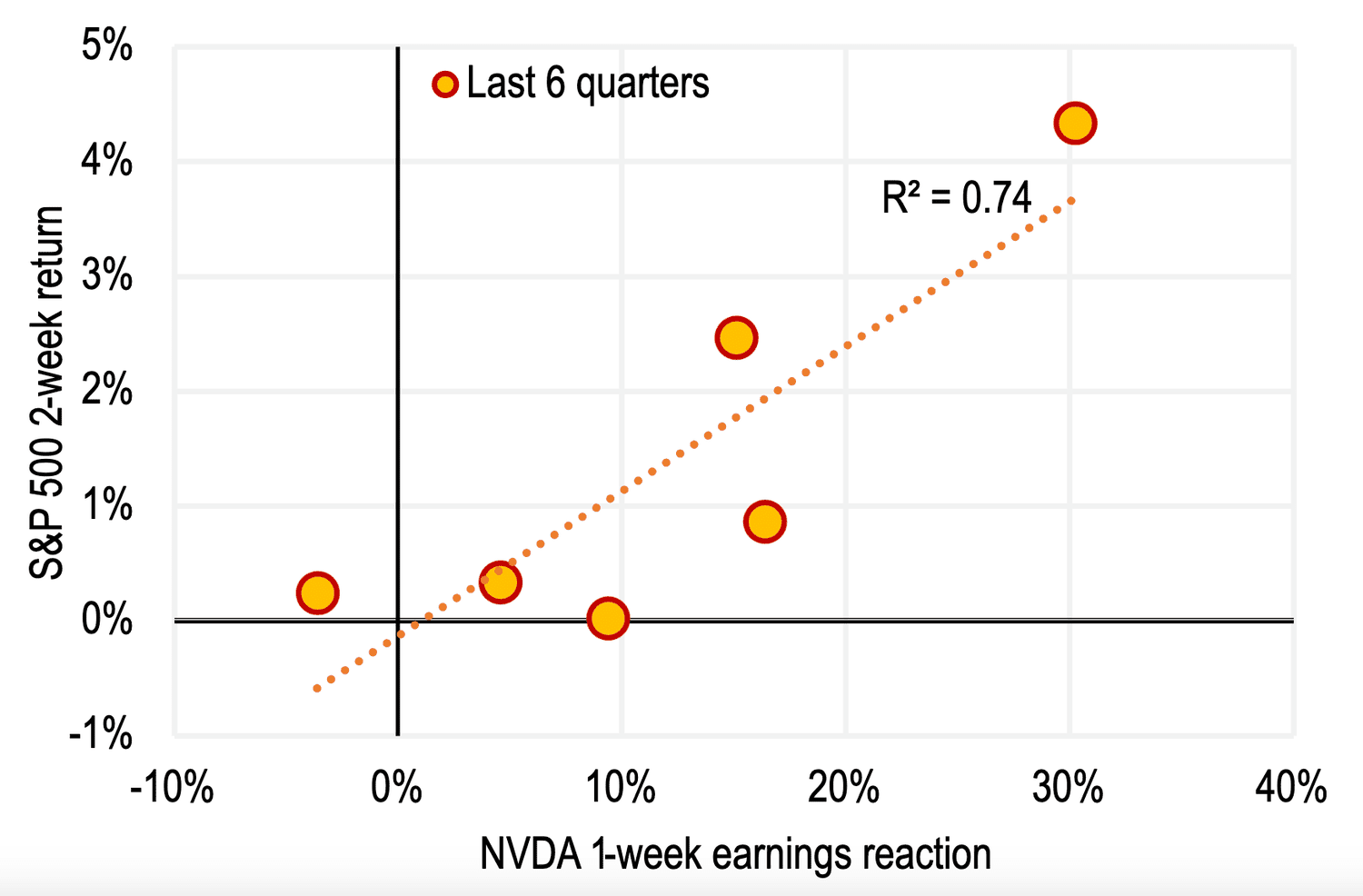 Graph representing the correlation between the S&P 500's 2-week return and Nvidia stock's 1-week return after the last six Nvidia earnings reports. 