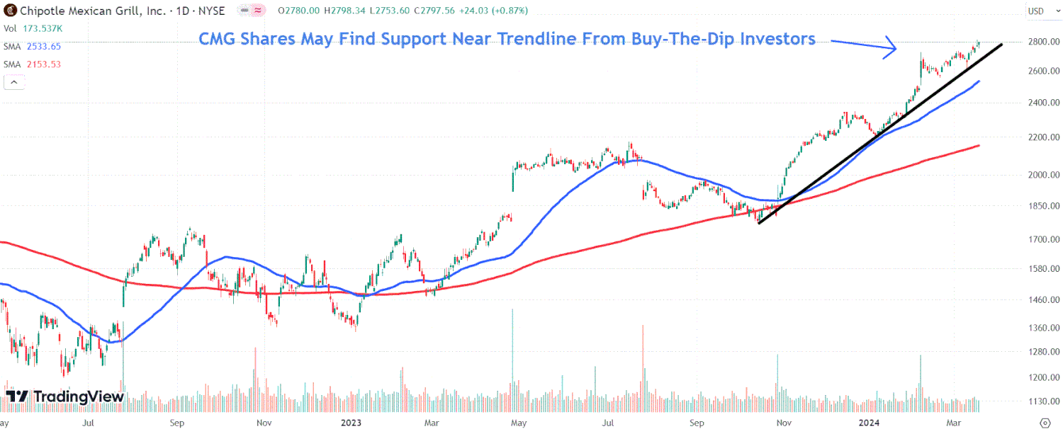 This image depicts the CMG chart.