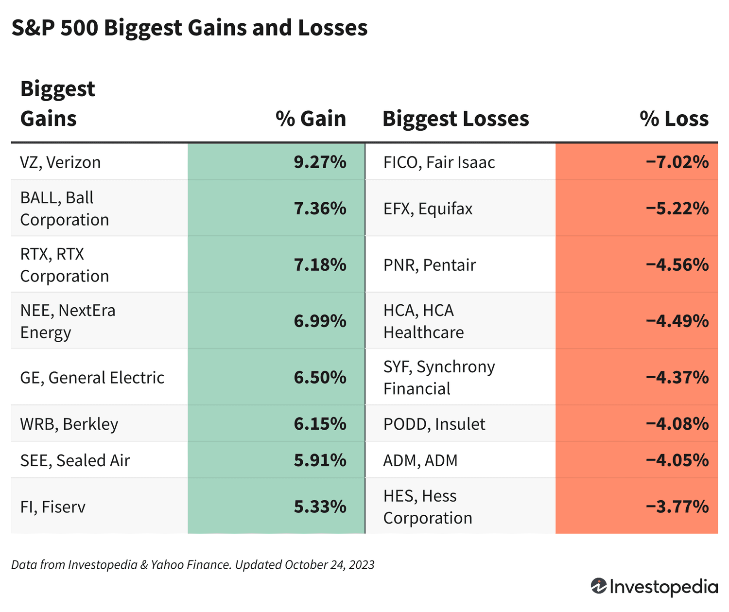 A chart shows the companies in the S&P 500 with the biggest gains and losses on Oct. 24, 2023.