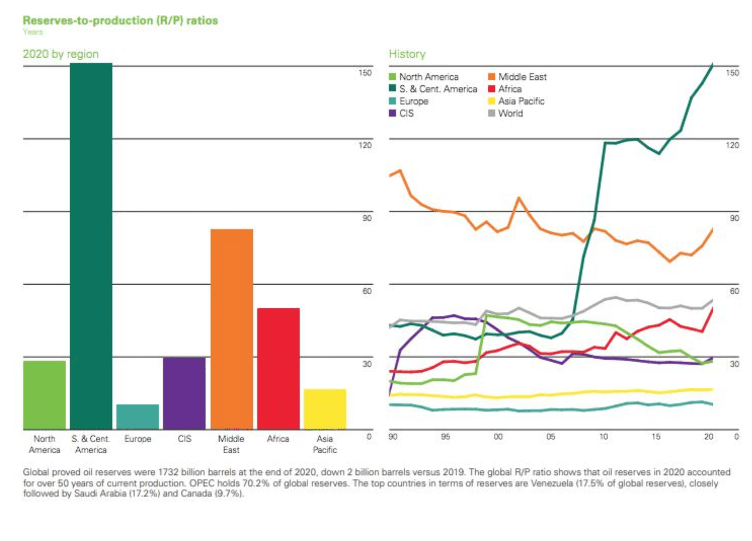 World's Reserves-to-Production (R/P) Ratios by Year