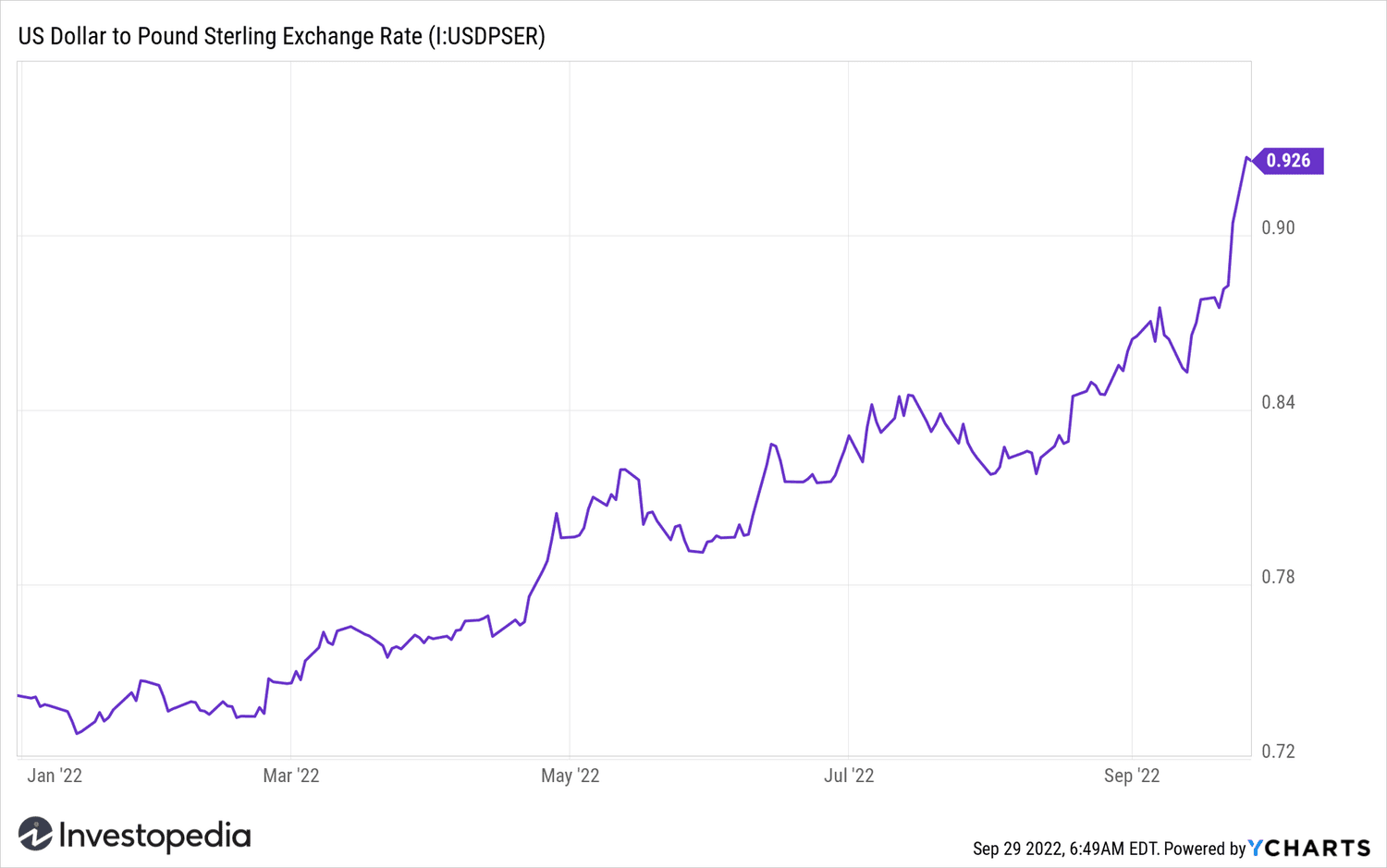 GBP/USD Exchange Rate - Pounds Per Dollar