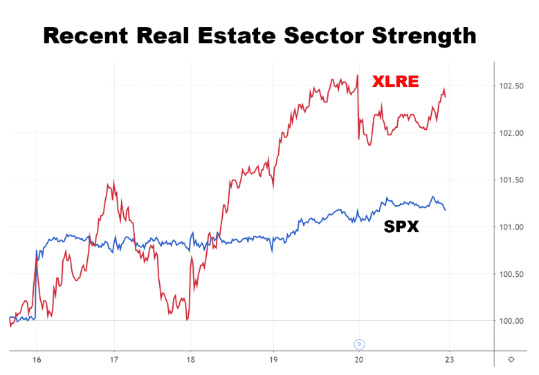 Chart showing the performance of the SPDR S&P Real Estate ETF (XLRE)