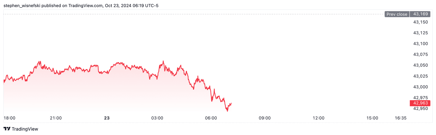 DJIA futures - Oct. 23, 2024