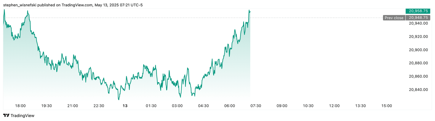 Nasdaq 100 futures - May 13, 2025