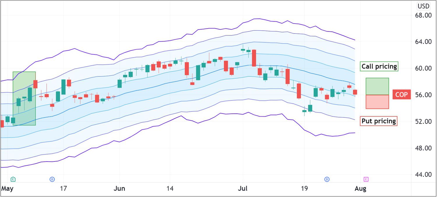 Option pricing for ConocoPhillips (COP)