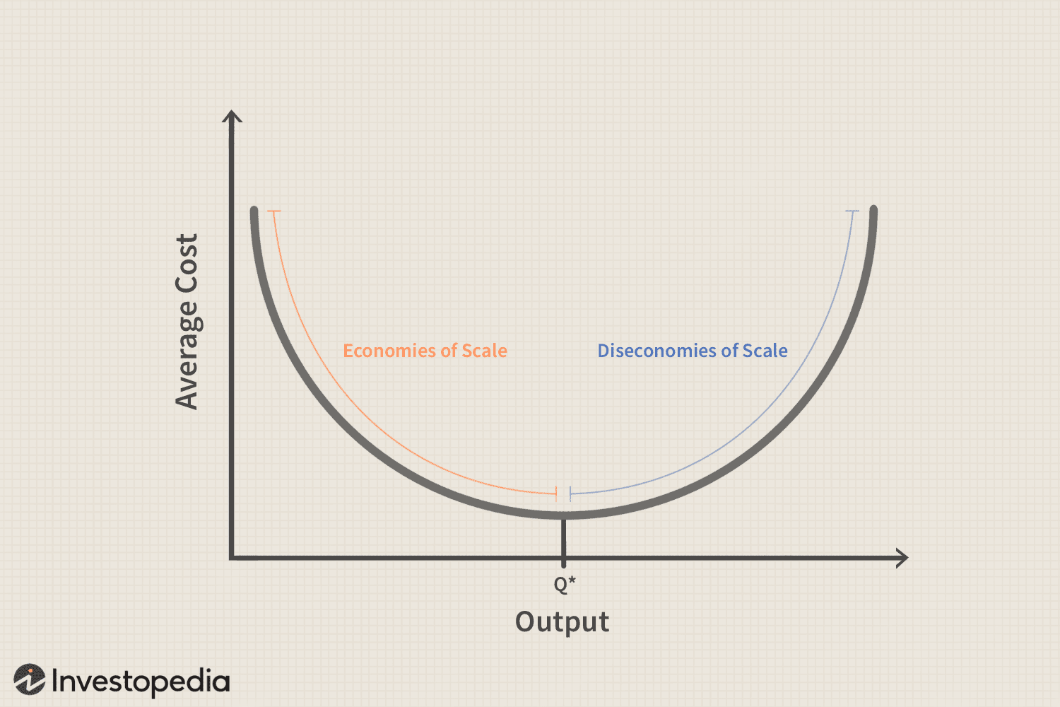 Diseconomy of Scale
