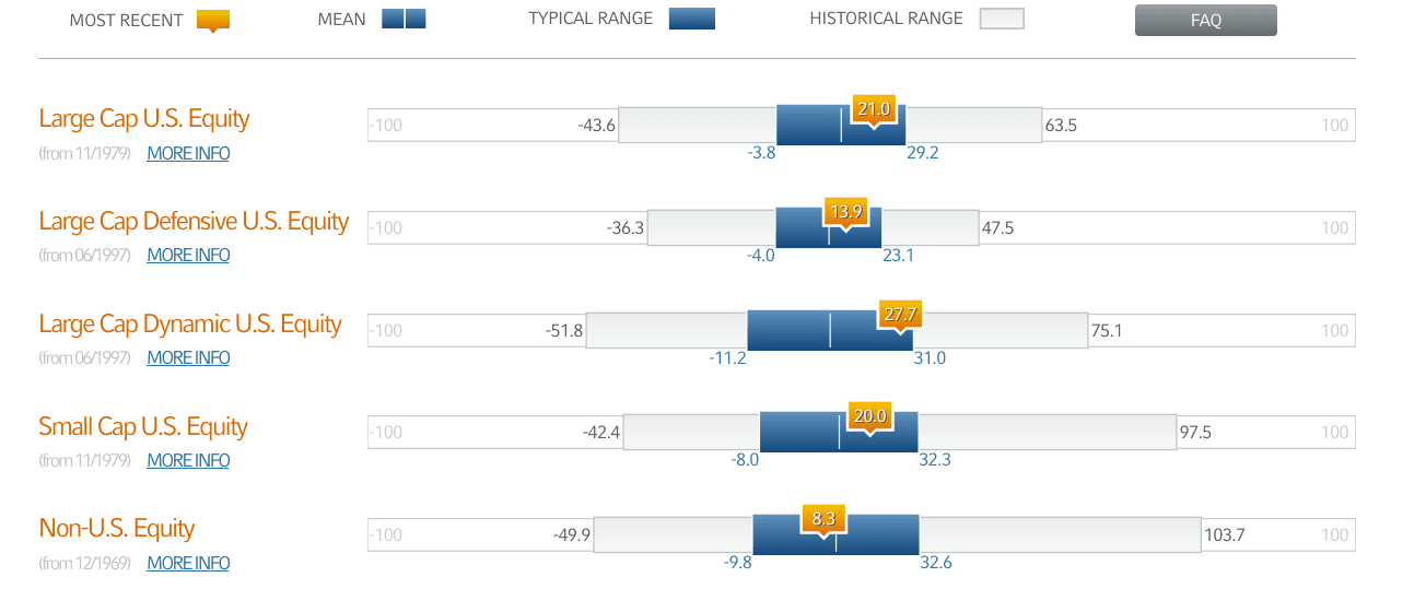 Russell Investments Equity Returns