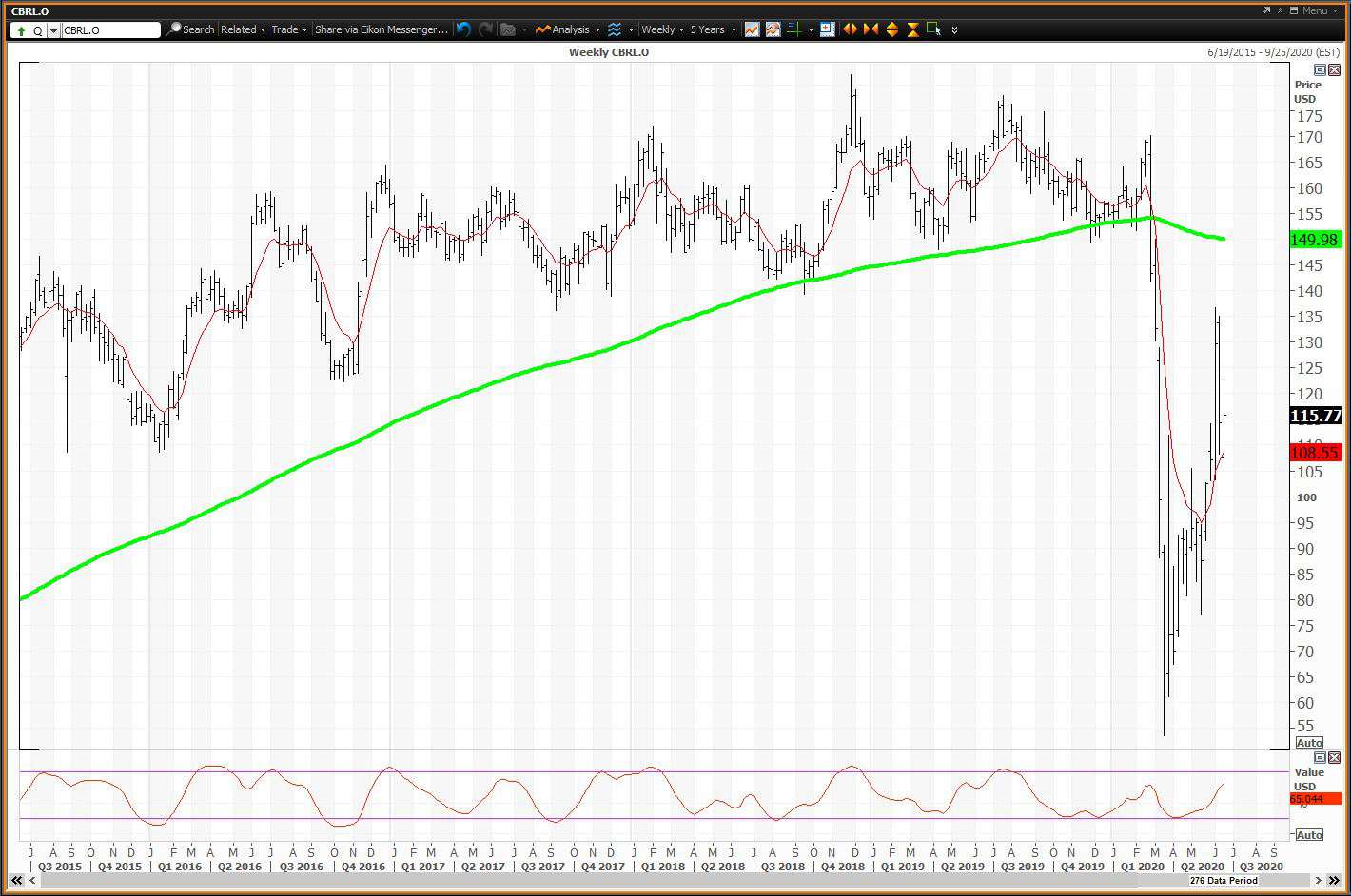 Weekly chart showing the share price performance of Cracker Barrel Old Country Store, Inc. (CBRL)
