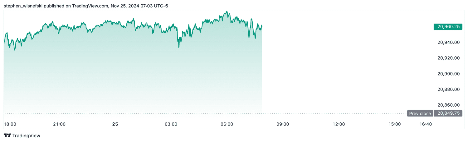 Nasdaq 100 futures - Nov. 25, 2024