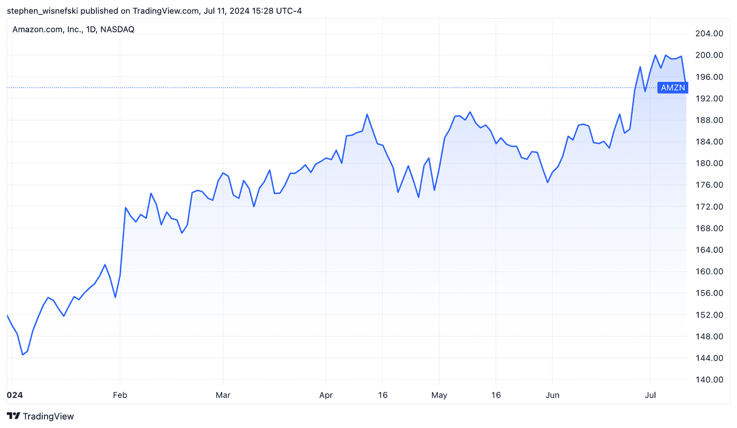 Amazon year-to-date stock price chart