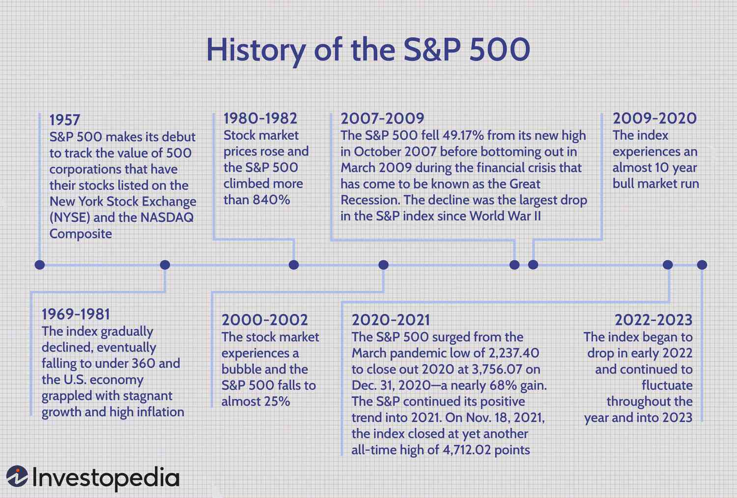 History of the S&P 500