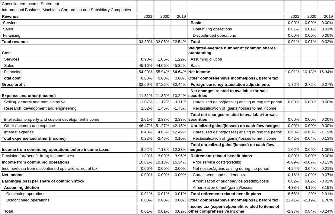 IBM Income Statement Common Analysis