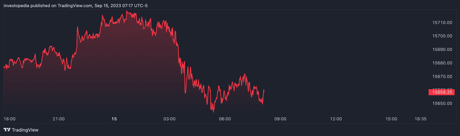 Nasdaq 100 futures (Sept. 15, 2023)