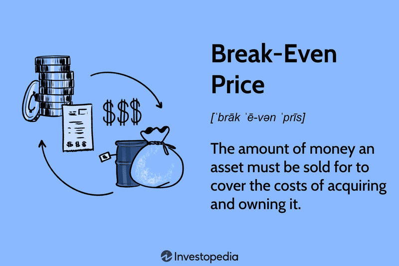 Break-Even Price: The amount of money an asset must be sold for to cover the costs of acquiring and owning it.