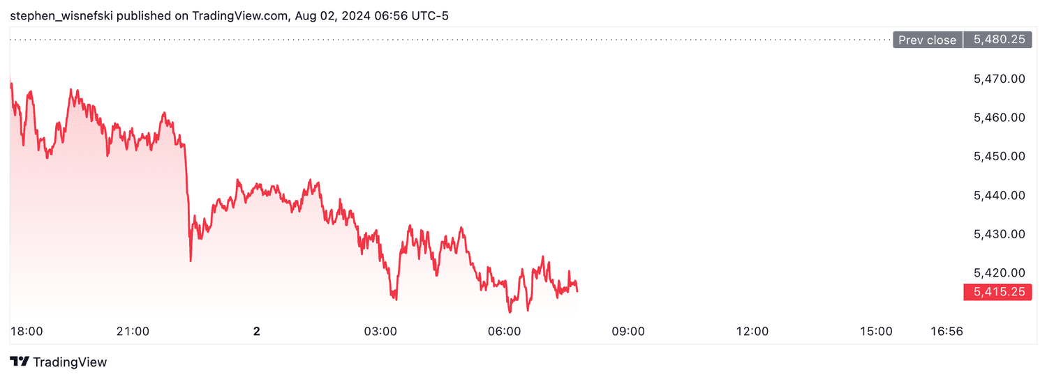 S&P 500 futures - August 2, 2024