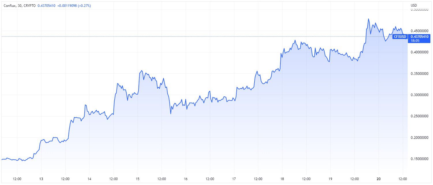 Price chart for CFX cryptocurrency over 7-day period ending March 20, 2023.