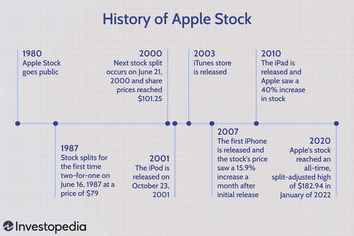 A History of Apple Stock