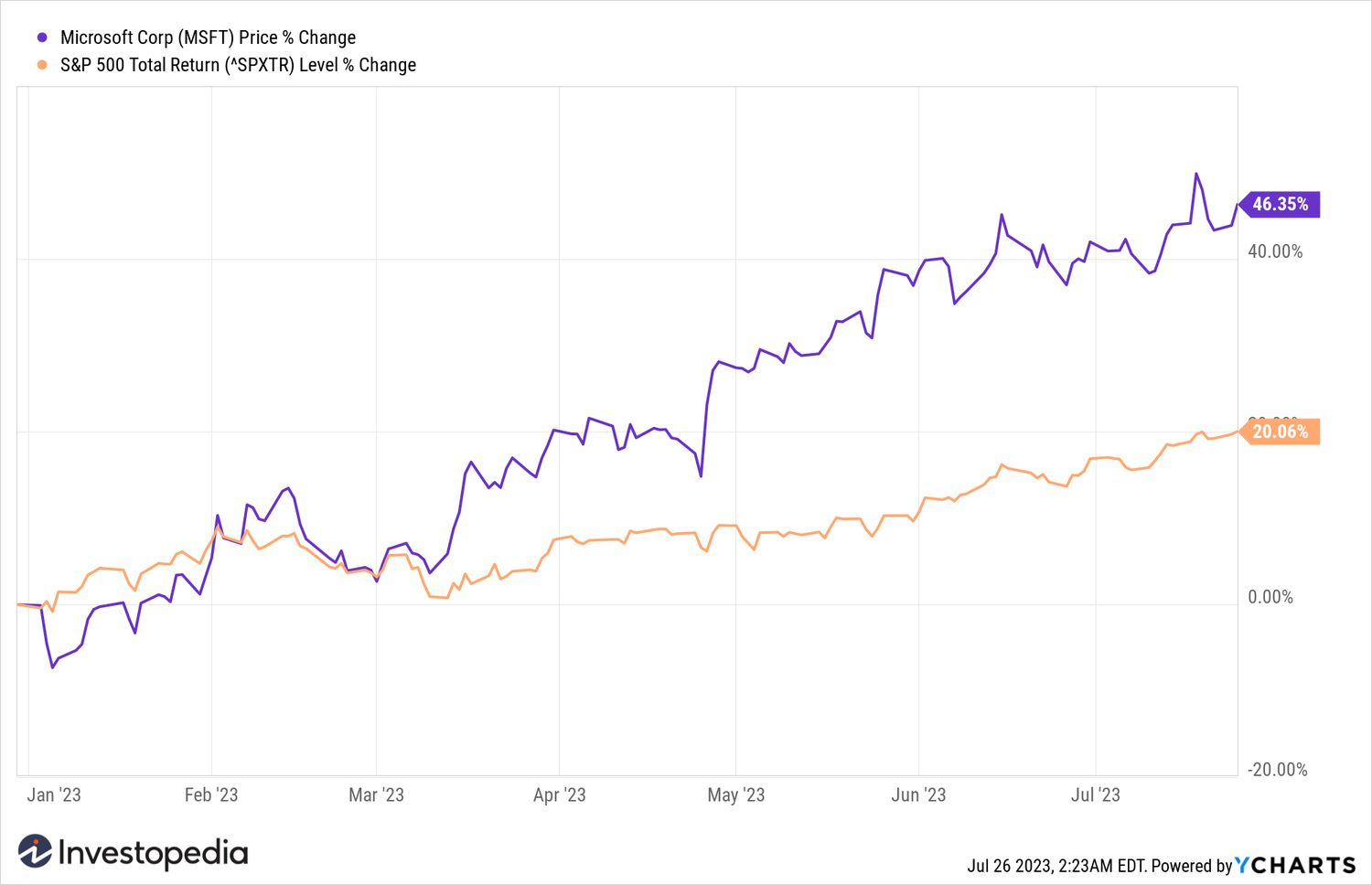 MSFT YTD